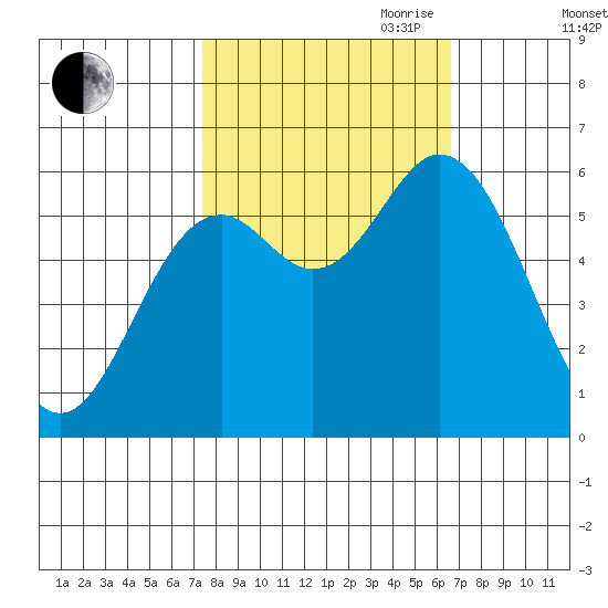 Miami Cove tide chart for Thursday, October 10, 2024