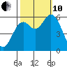 Miami Cove tide chart for Thursday, October 10, 2024