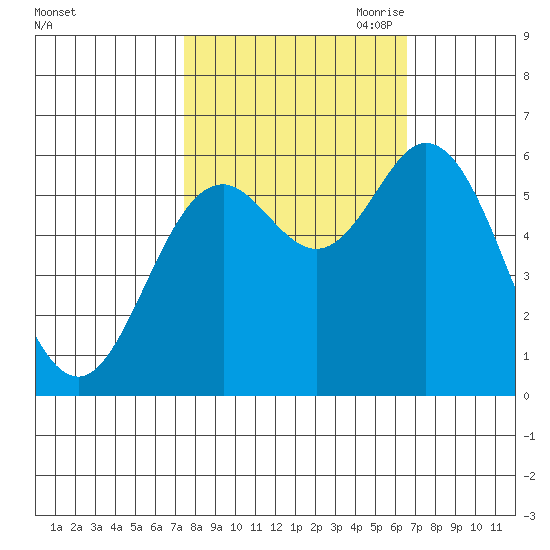 Miami Cove tide chart for Friday, October 11, 2024