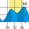 Miami Cove tide chart for Friday, October 11, 2024