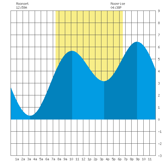 Miami Cove tide chart for Saturday, October 12, 2024