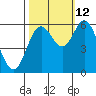 Miami Cove tide chart for Saturday, October 12, 2024