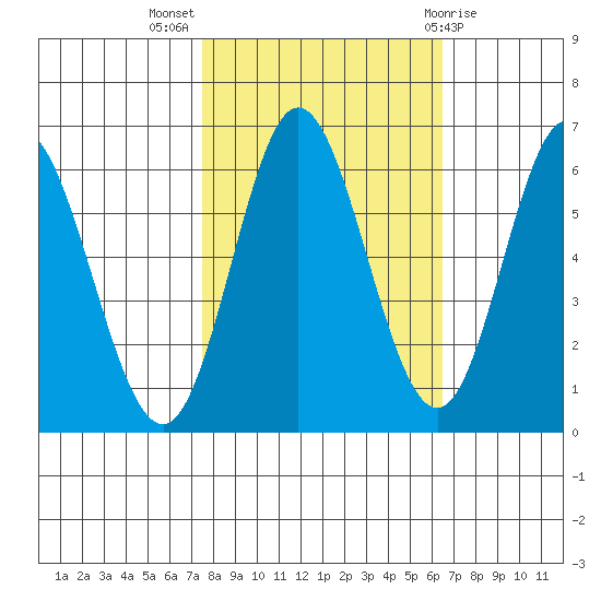 Miami Cove tide chart for Tuesday, October 15, 2024