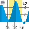 Miami Cove tide chart for Thursday, October 17, 2024