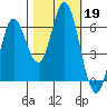 Miami Cove tide chart for Saturday, October 19, 2024