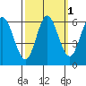 Miami Cove tide chart for Tuesday, October 1, 2024