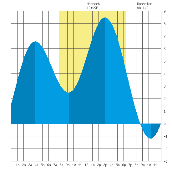Miami Cove tide chart for Sunday, October 20, 2024