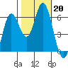 Miami Cove tide chart for Sunday, October 20, 2024