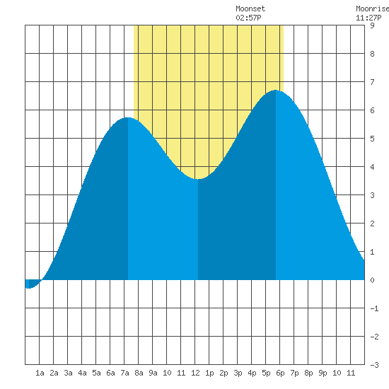 Miami Cove tide chart for Wednesday, October 23, 2024