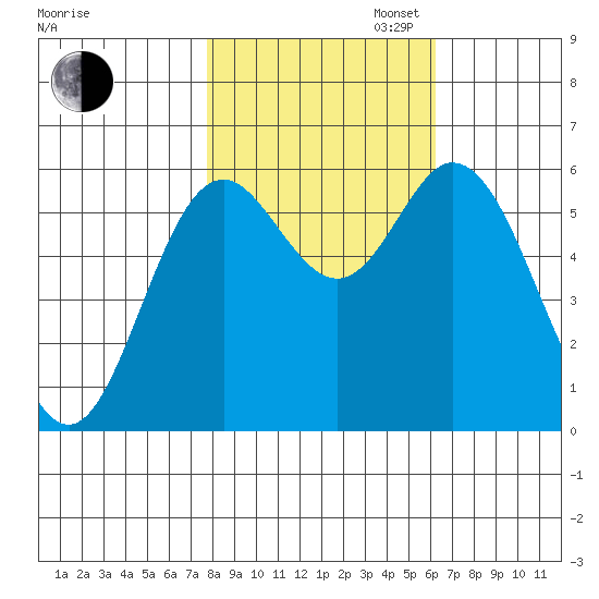 Miami Cove tide chart for Thursday, October 24, 2024