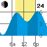 Miami Cove tide chart for Thursday, October 24, 2024