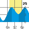 Miami Cove tide chart for Friday, October 25, 2024