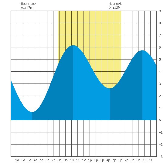 Miami Cove tide chart for Saturday, October 26, 2024