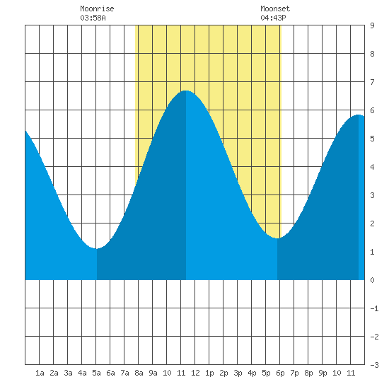 Miami Cove tide chart for Monday, October 28, 2024