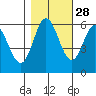 Miami Cove tide chart for Monday, October 28, 2024
