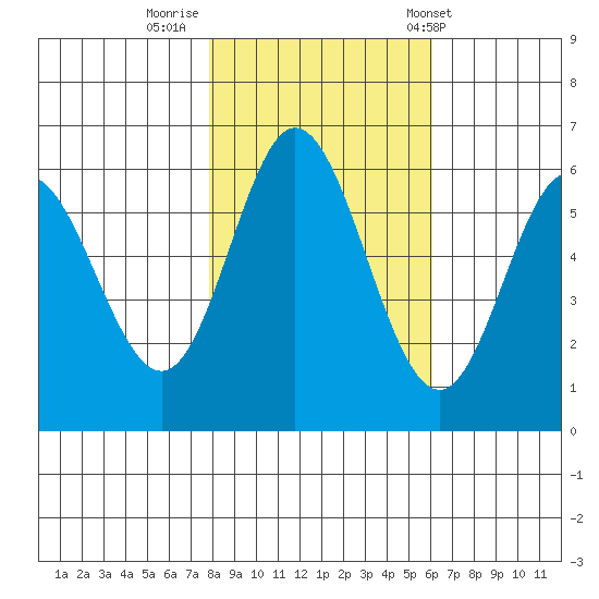 Miami Cove tide chart for Tuesday, October 29, 2024