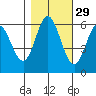 Miami Cove tide chart for Tuesday, October 29, 2024