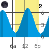 Miami Cove tide chart for Wednesday, October 2, 2024