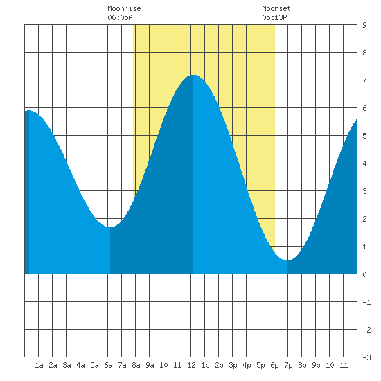Miami Cove tide chart for Wednesday, October 30, 2024