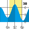 Miami Cove tide chart for Wednesday, October 30, 2024