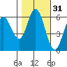 Miami Cove tide chart for Thursday, October 31, 2024