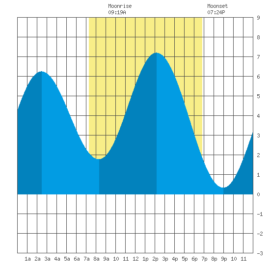 Miami Cove tide chart for Friday, October 4, 2024