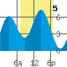 Miami Cove tide chart for Saturday, October 5, 2024