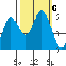 Miami Cove tide chart for Sunday, October 6, 2024