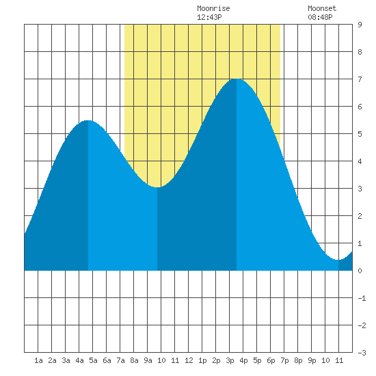 Miami Cove tide chart for Monday, October 7, 2024