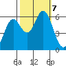 Miami Cove tide chart for Monday, October 7, 2024