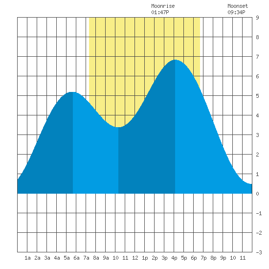 Miami Cove tide chart for Tuesday, October 8, 2024