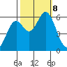 Miami Cove tide chart for Tuesday, October 8, 2024