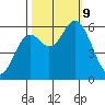 Miami Cove tide chart for Wednesday, October 9, 2024