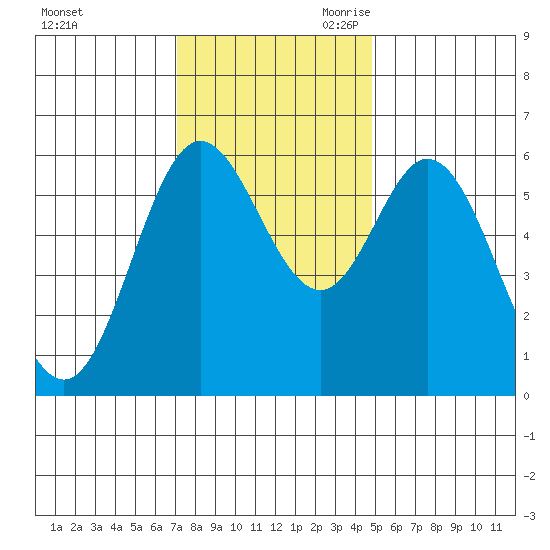 Miami Cove tide chart for Sunday, November 10, 2024