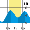Miami Cove tide chart for Sunday, November 10, 2024