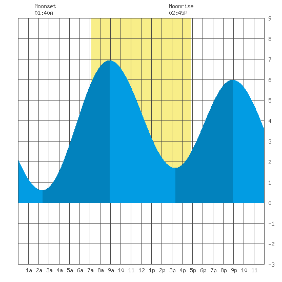 Miami Cove tide chart for Monday, November 11, 2024