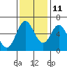Miami Cove tide chart for Monday, November 11, 2024