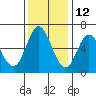 Miami Cove tide chart for Tuesday, November 12, 2024