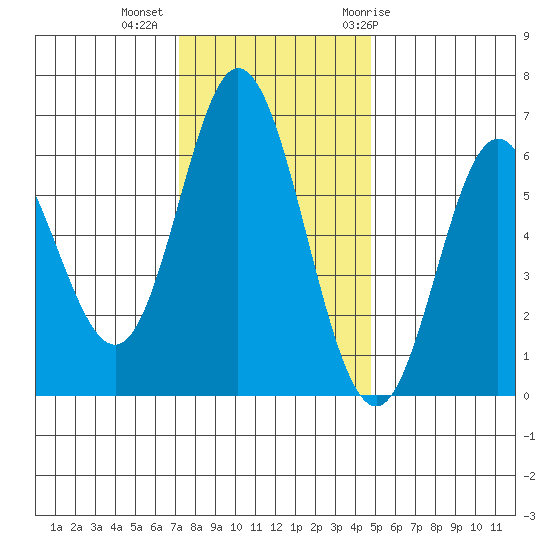 Miami Cove tide chart for Wednesday, November 13, 2024