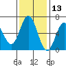 Miami Cove tide chart for Wednesday, November 13, 2024