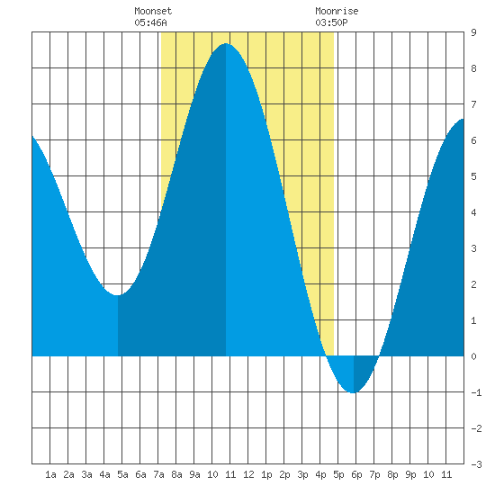 Miami Cove tide chart for Thursday, November 14, 2024