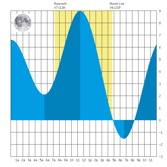 Miami Cove tide chart for Friday, November 15, 2024