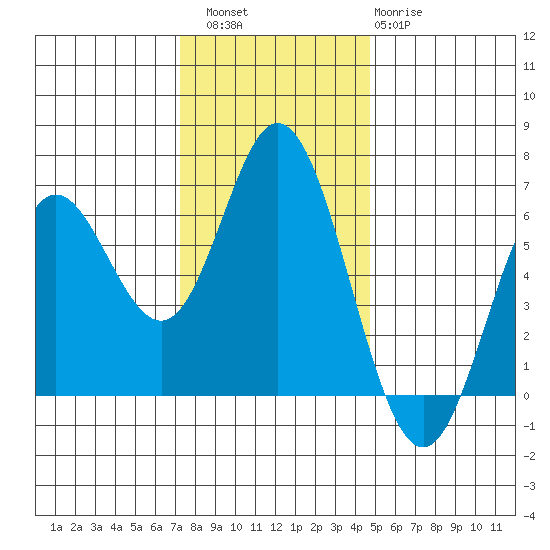 Miami Cove tide chart for Saturday, November 16, 2024