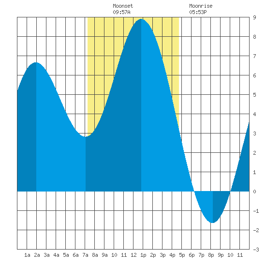 Miami Cove tide chart for Sunday, November 17, 2024
