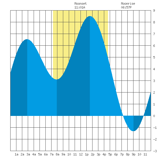Miami Cove tide chart for Monday, November 18, 2024