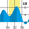 Miami Cove tide chart for Monday, November 18, 2024