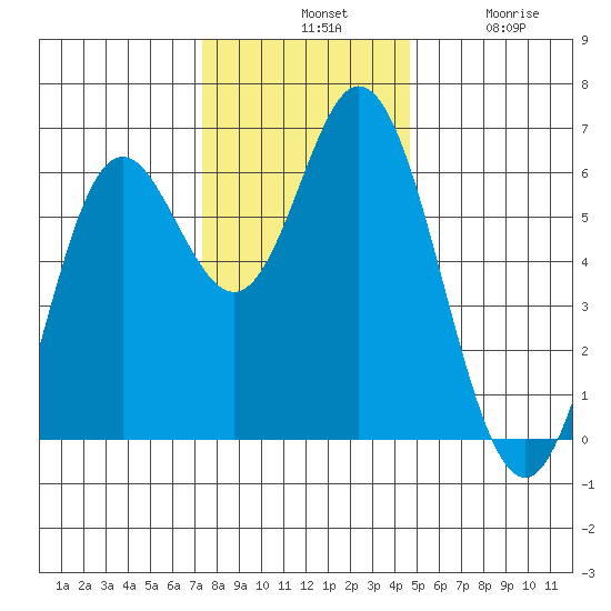 Miami Cove tide chart for Tuesday, November 19, 2024