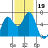 Miami Cove tide chart for Tuesday, November 19, 2024