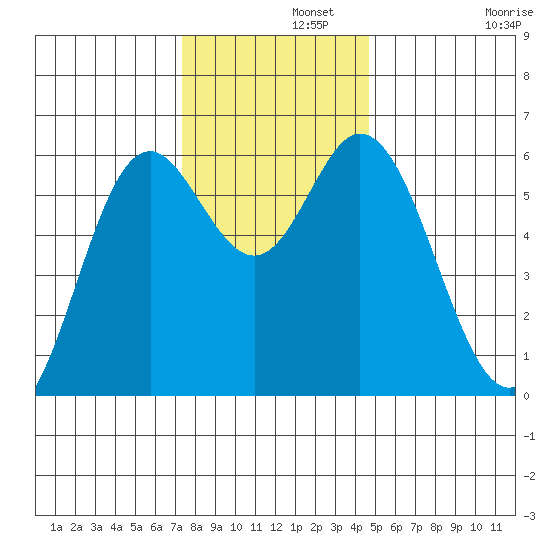 Miami Cove tide chart for Thursday, November 21, 2024