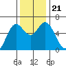 Miami Cove tide chart for Thursday, November 21, 2024